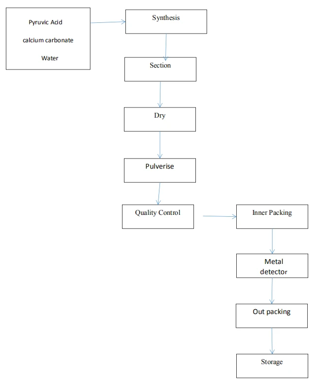 FLOW CHART OF Calcium Pyruvate Powder 52009-14-0