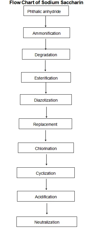 Flow chart of 99% 6155-57-3 Sodium saccharin